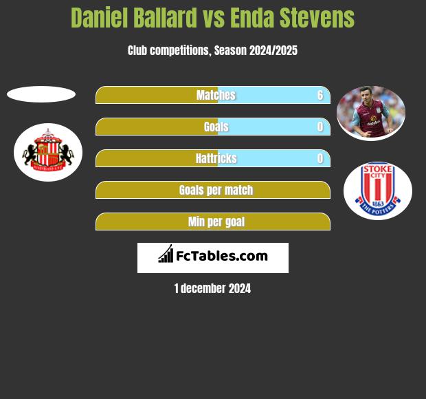 Daniel Ballard vs Enda Stevens h2h player stats