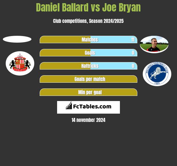 Daniel Ballard vs Joe Bryan h2h player stats