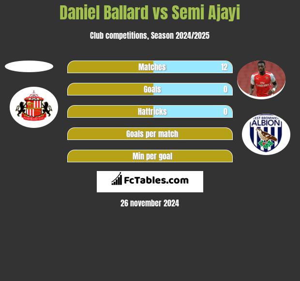 Daniel Ballard vs Semi Ajayi h2h player stats