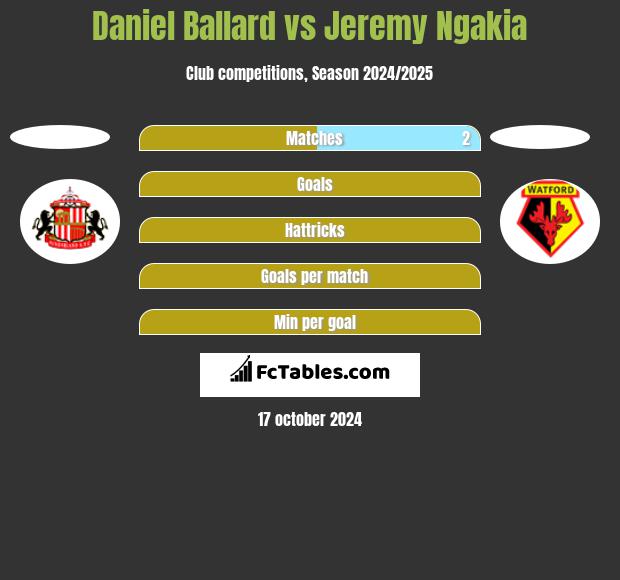 Daniel Ballard vs Jeremy Ngakia h2h player stats