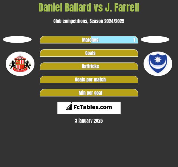 Daniel Ballard vs J. Farrell h2h player stats