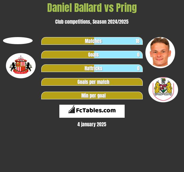 Daniel Ballard vs Pring h2h player stats