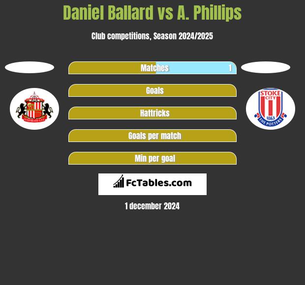 Daniel Ballard vs A. Phillips h2h player stats