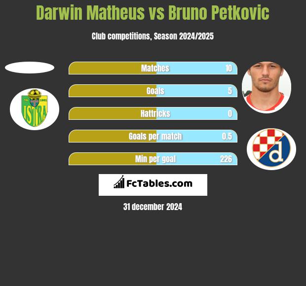 Darwin Matheus vs Bruno Petkovic h2h player stats