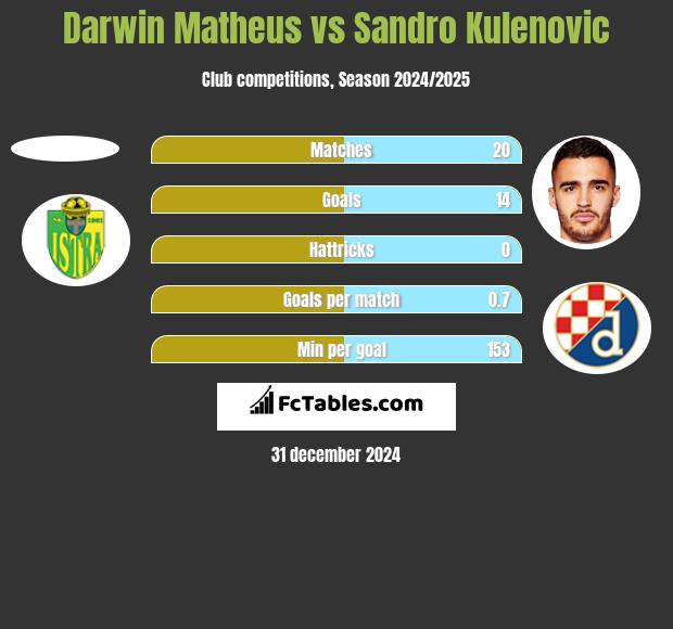 Darwin Matheus vs Sandro Kulenovic h2h player stats