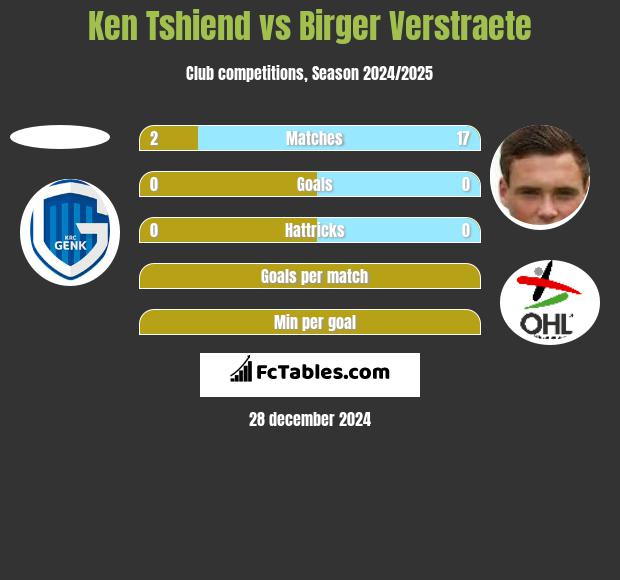 Ken Tshiend vs Birger Verstraete h2h player stats