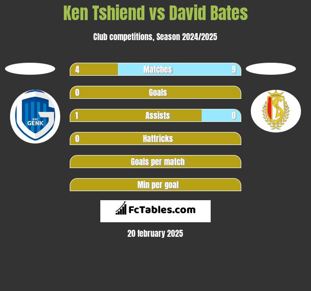 Ken Tshiend vs David Bates h2h player stats