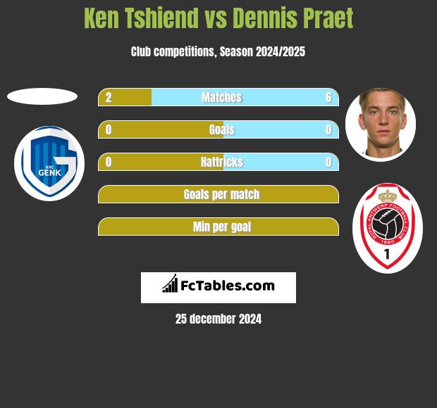 Ken Tshiend vs Dennis Praet h2h player stats