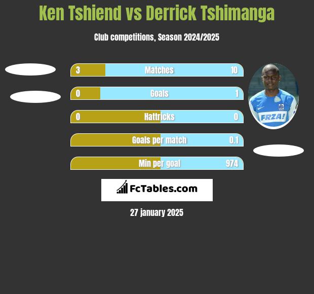 Ken Tshiend vs Derrick Tshimanga h2h player stats