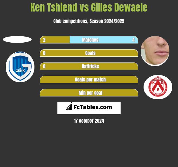 Ken Tshiend vs Gilles Dewaele h2h player stats