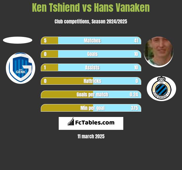 Ken Tshiend vs Hans Vanaken h2h player stats