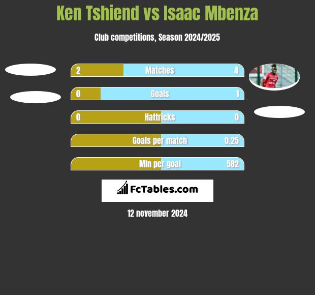 Ken Tshiend vs Isaac Mbenza h2h player stats