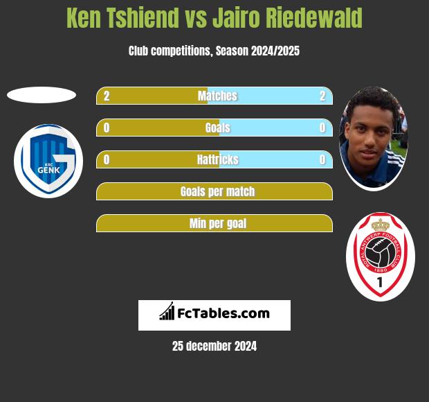 Ken Tshiend vs Jairo Riedewald h2h player stats