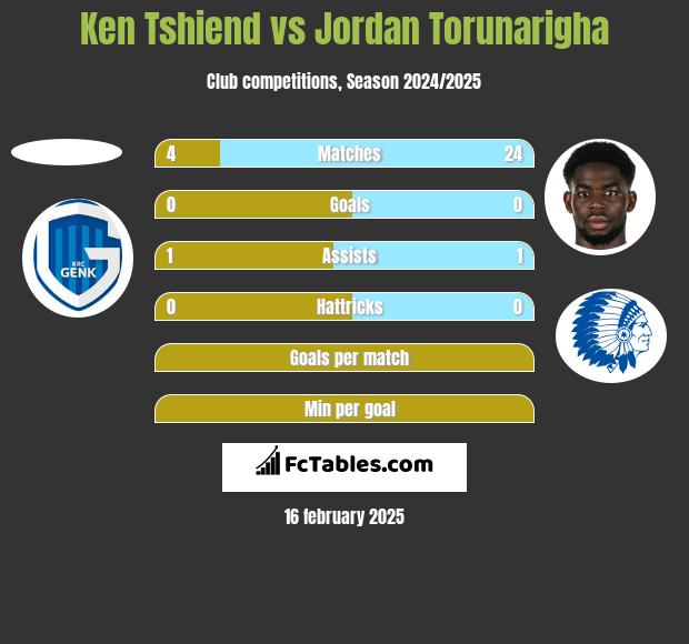 Ken Tshiend vs Jordan Torunarigha h2h player stats