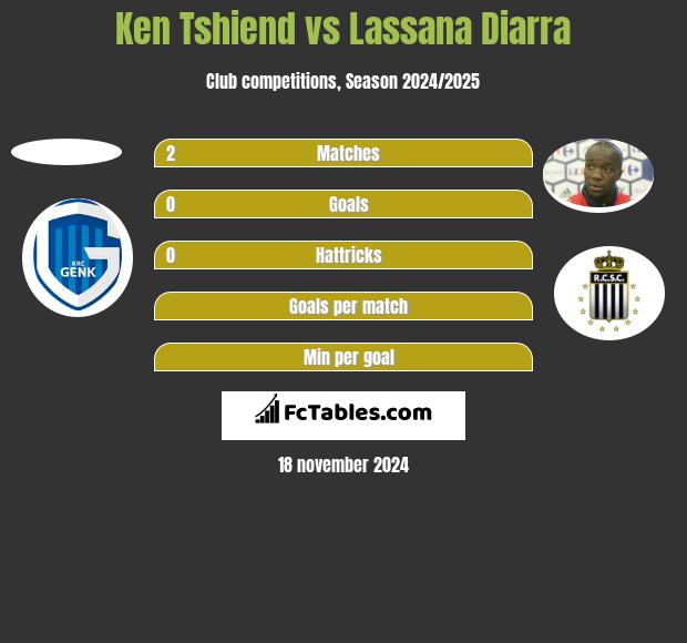 Ken Tshiend vs Lassana Diarra h2h player stats