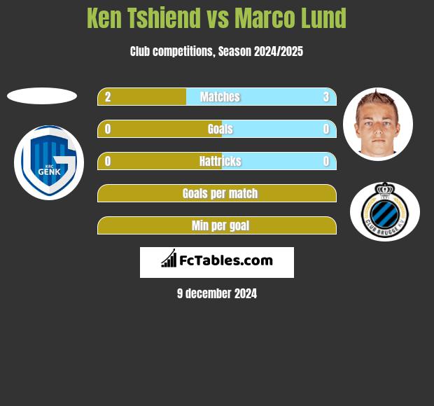 Ken Tshiend vs Marco Lund h2h player stats