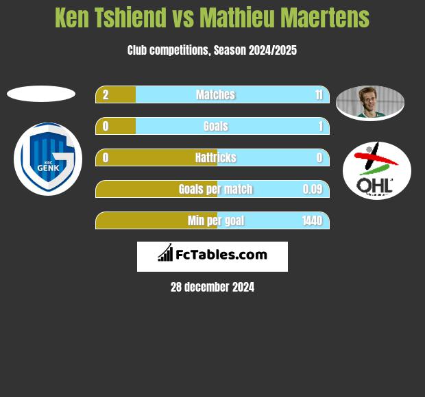 Ken Tshiend vs Mathieu Maertens h2h player stats