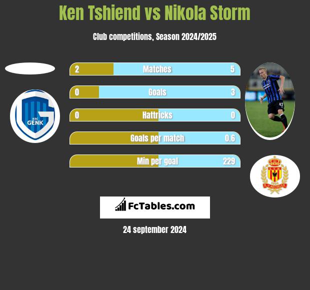 Ken Tshiend vs Nikola Storm h2h player stats