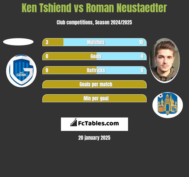 Ken Tshiend vs Roman Neustaedter h2h player stats