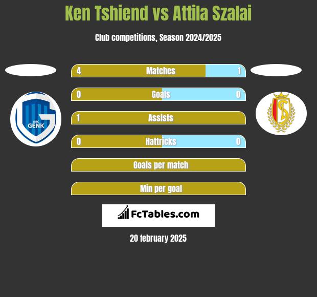 Ken Tshiend vs Attila Szalai h2h player stats