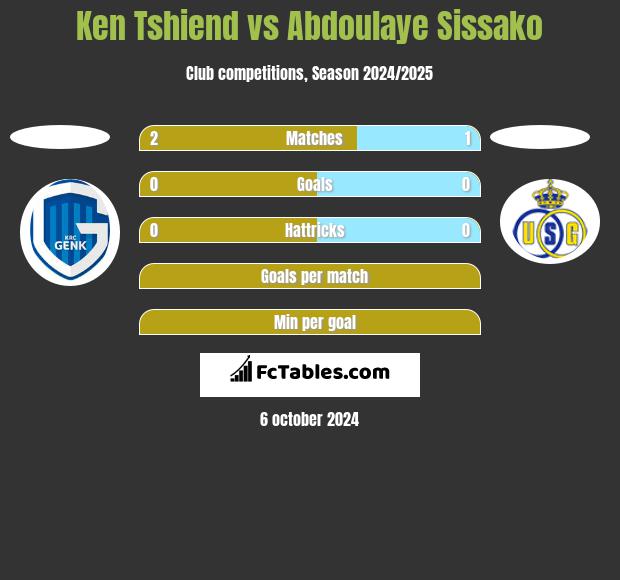 Ken Tshiend vs Abdoulaye Sissako h2h player stats