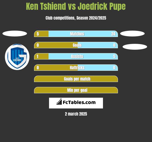 Ken Tshiend vs Joedrick Pupe h2h player stats