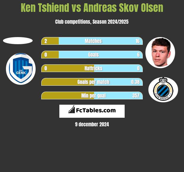 Ken Tshiend vs Andreas Skov Olsen h2h player stats