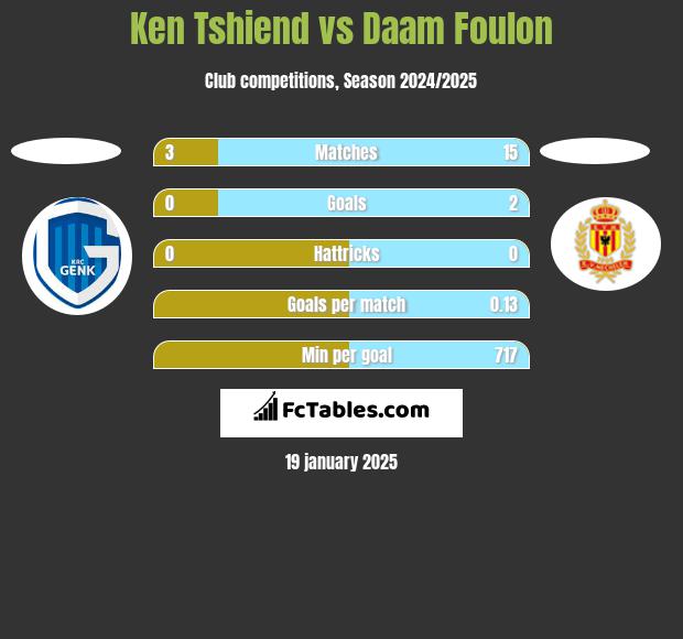 Ken Tshiend vs Daam Foulon h2h player stats