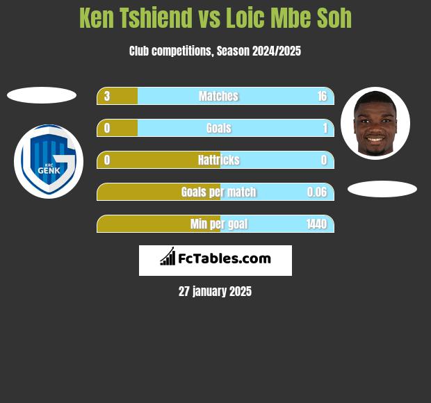 Ken Tshiend vs Loic Mbe Soh h2h player stats