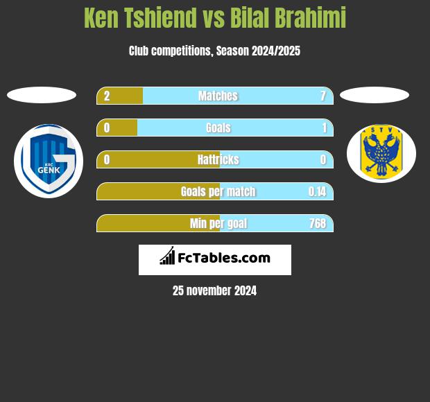 Ken Tshiend vs Bilal Brahimi h2h player stats