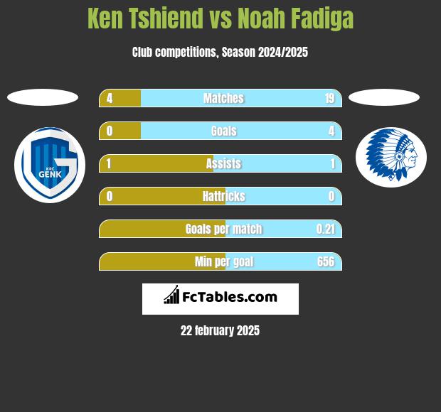 Ken Tshiend vs Noah Fadiga h2h player stats