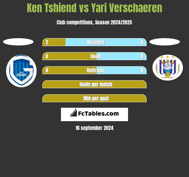 Ken Tshiend vs Yari Verschaeren h2h player stats