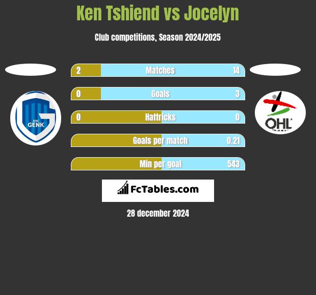 Ken Tshiend vs Jocelyn h2h player stats