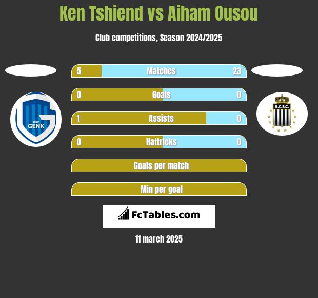 Ken Tshiend vs Aiham Ousou h2h player stats