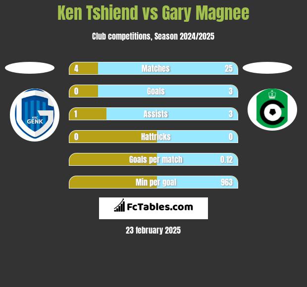 Ken Tshiend vs Gary Magnee h2h player stats