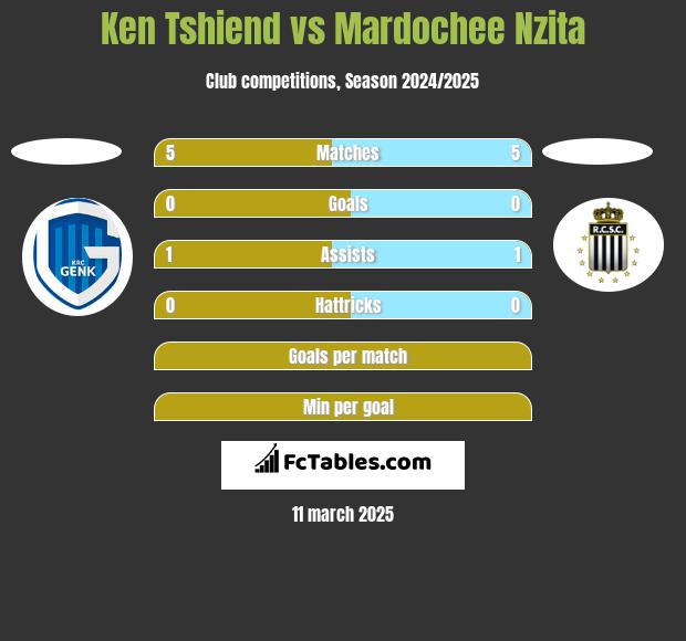 Ken Tshiend vs Mardochee Nzita h2h player stats