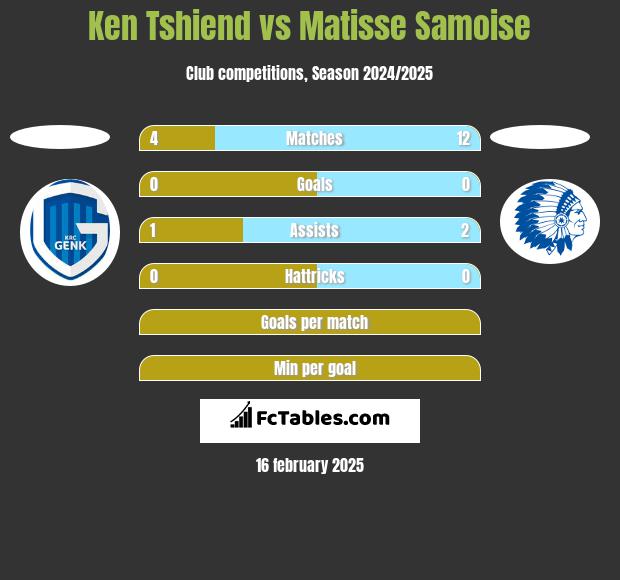 Ken Tshiend vs Matisse Samoise h2h player stats