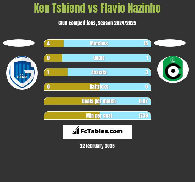 Ken Tshiend vs Flavio Nazinho h2h player stats