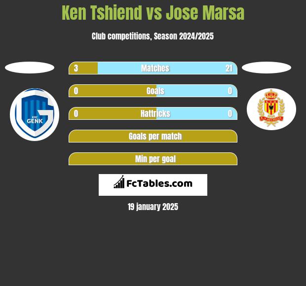 Ken Tshiend vs Jose Marsa h2h player stats