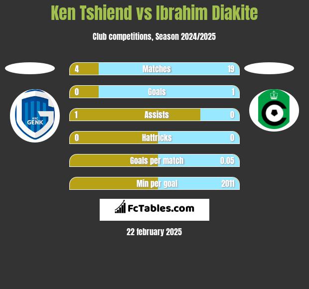 Ken Tshiend vs Ibrahim Diakite h2h player stats