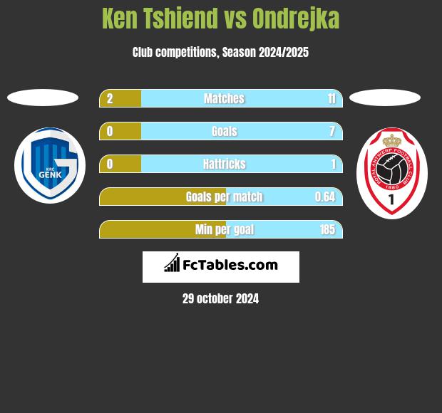 Ken Tshiend vs Ondrejka h2h player stats