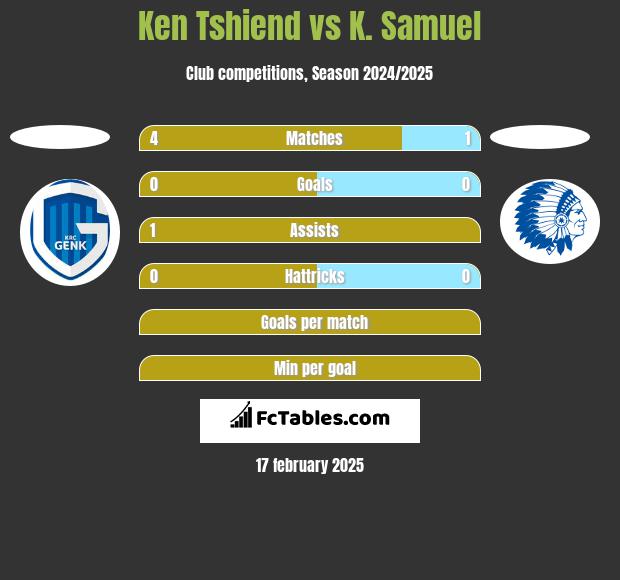 Ken Tshiend vs K. Samuel h2h player stats