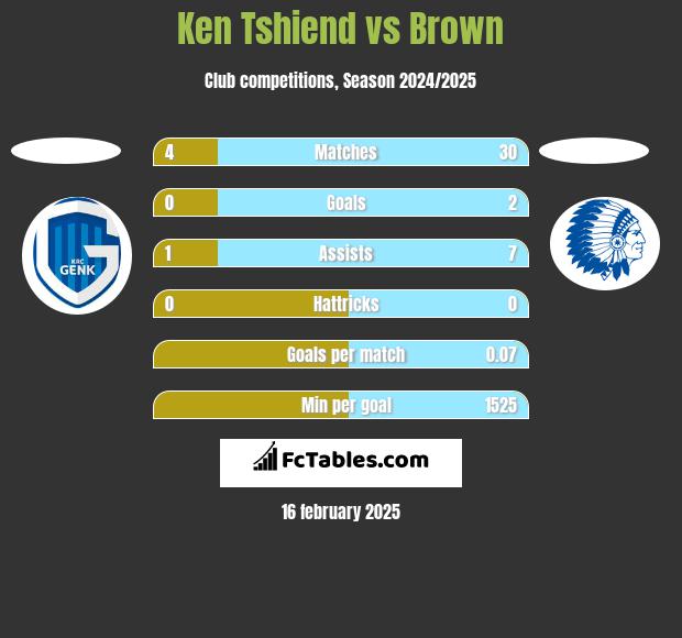 Ken Tshiend vs Brown h2h player stats