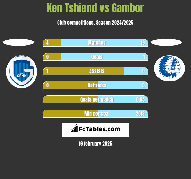 Ken Tshiend vs Gambor h2h player stats