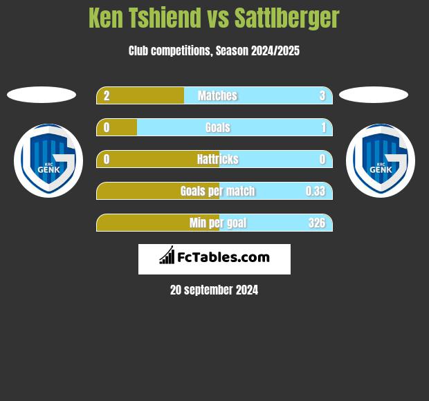 Ken Tshiend vs Sattlberger h2h player stats