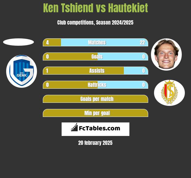 Ken Tshiend vs Hautekiet h2h player stats