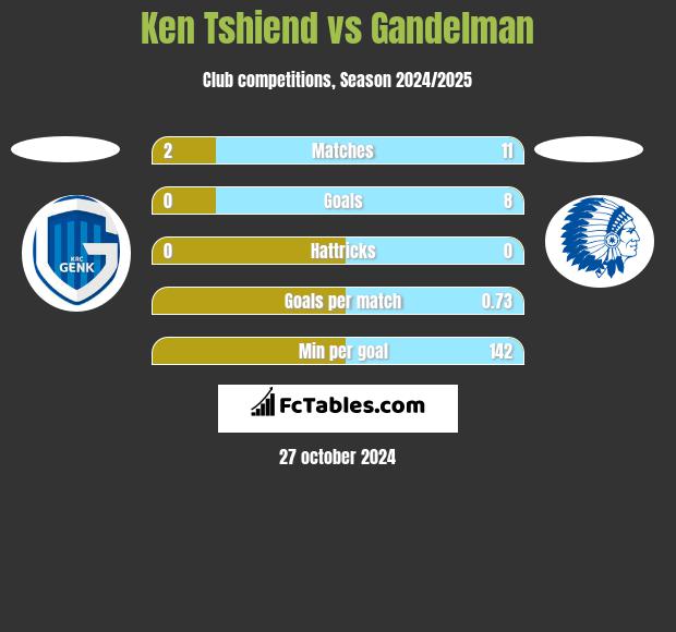 Ken Tshiend vs Gandelman h2h player stats