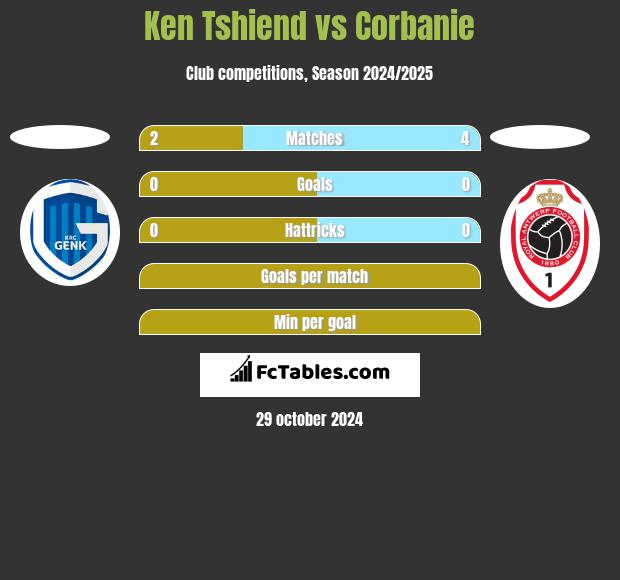 Ken Tshiend vs Corbanie h2h player stats