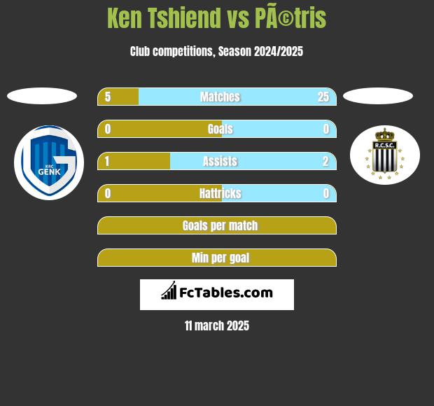 Ken Tshiend vs PÃ©tris h2h player stats