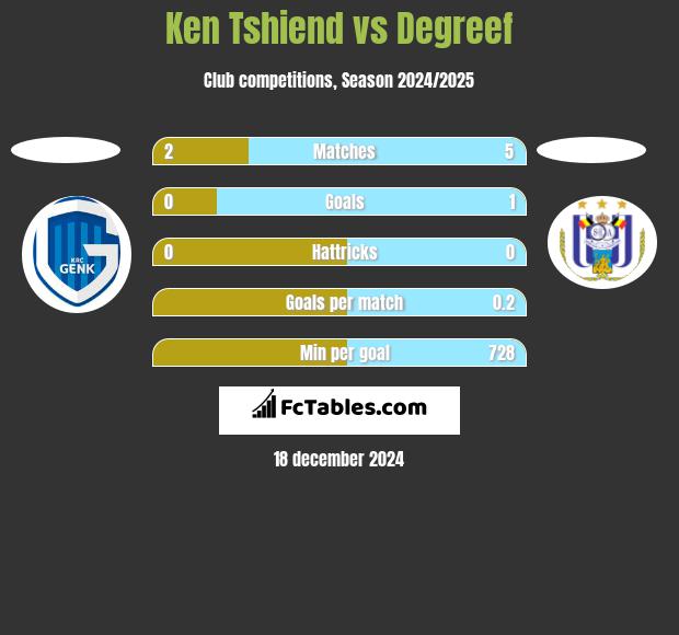 Ken Tshiend vs Degreef h2h player stats